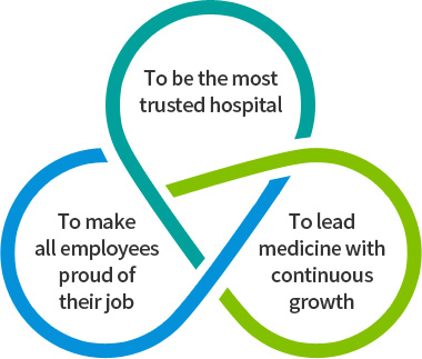 Vision - To be the most trusted hospital, To make all employees proud of their job, To lead medicine with continuous growth