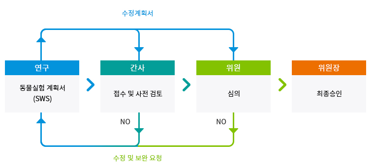 동물실험계획서 심의절차 순서도 이미지
