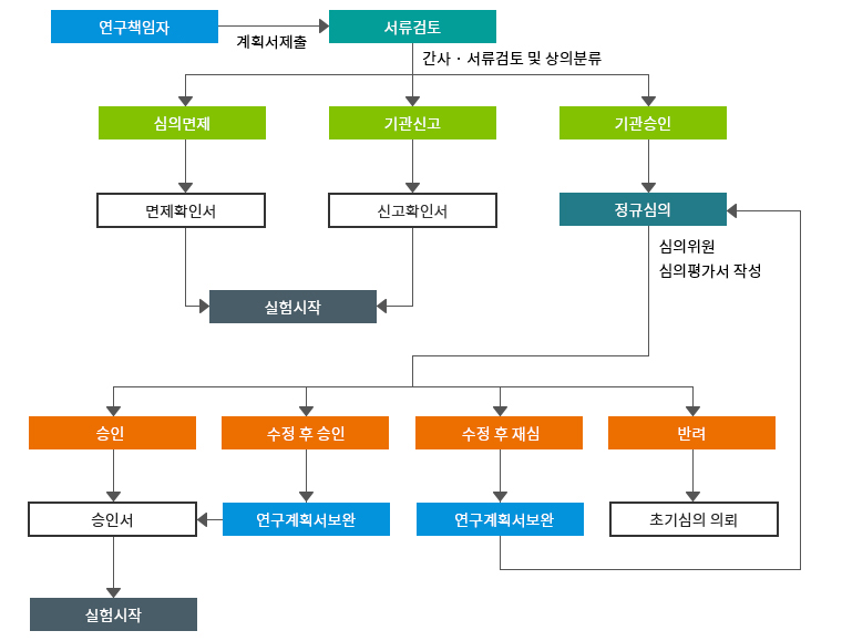 생물안전위원회 심의절차 순서도 이미지