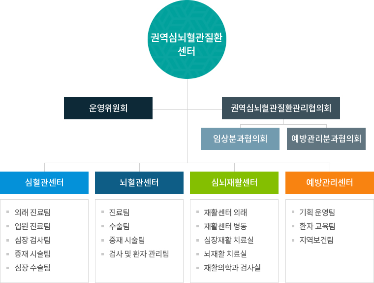 울산권역심뇌혈관질환센터 조직도
